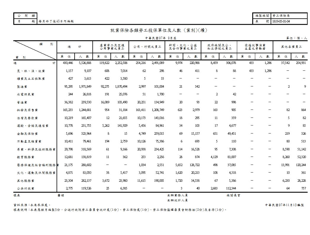 就業保險各類勞工投保單位及人數(地區別、業別)第2頁圖表